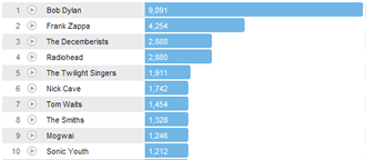 Last FM Top 10