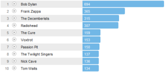 Last FM previous 12 months